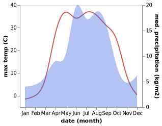 temperature and rainfall during the year in Kievka