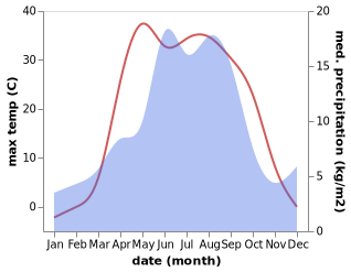 temperature and rainfall during the year in Osakarovka