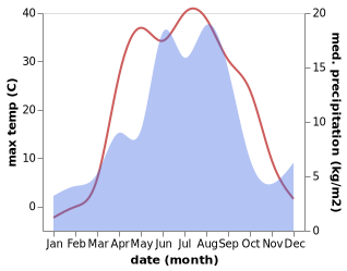 temperature and rainfall during the year in Qushoqy