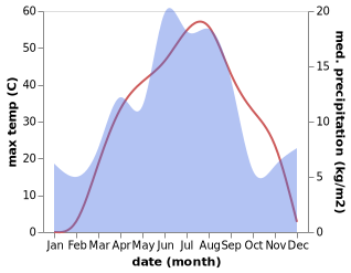 temperature and rainfall during the year in Saryshaghan