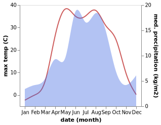 temperature and rainfall during the year in Shakhan