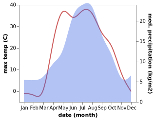 temperature and rainfall during the year in Kushmurun