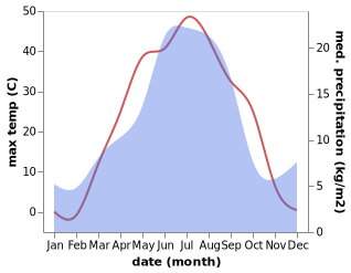 temperature and rainfall during the year in Torghay