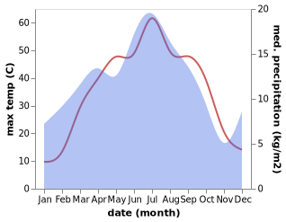 temperature and rainfall during the year in Shieli