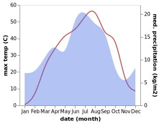 temperature and rainfall during the year in Tasboget