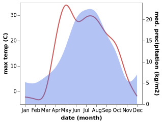 temperature and rainfall during the year in Bishkul'