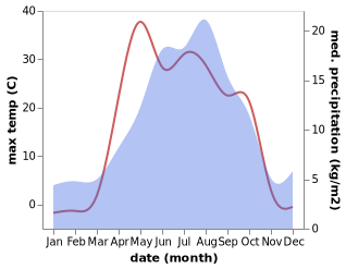 temperature and rainfall during the year in Shchūchīnsk