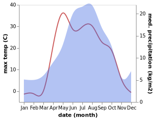 temperature and rainfall during the year in Smīrnovo