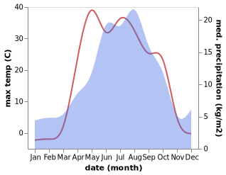 temperature and rainfall during the year in Stepnyak