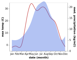 temperature and rainfall during the year in Yavlenka