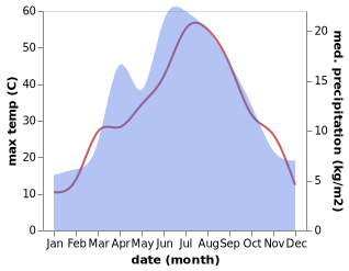 temperature and rainfall during the year in Georgiyevka