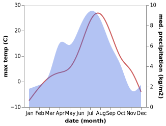 temperature and rainfall during the year in Granitogorsk