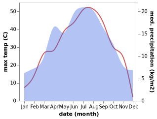 temperature and rainfall during the year in Lugovoy