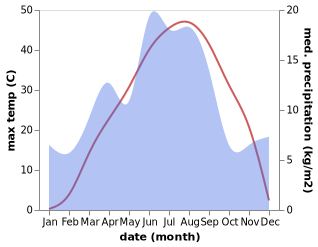 temperature and rainfall during the year in Mynaral