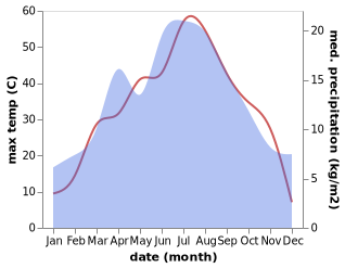 temperature and rainfall during the year in Shu