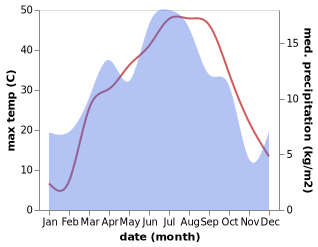 temperature and rainfall during the year in Zhangatas