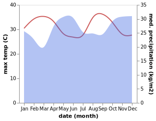 temperature and rainfall during the year in Kandara