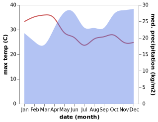 temperature and rainfall during the year in Kangema