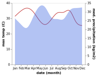 temperature and rainfall during the year in Keruguya