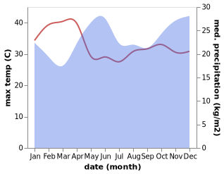 temperature and rainfall during the year in Kijabe