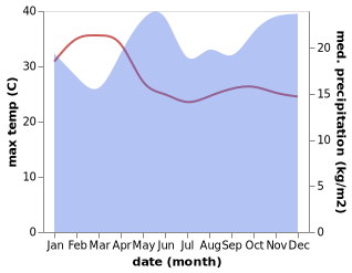 temperature and rainfall during the year in Nyahururu