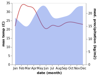 temperature and rainfall during the year in OlKalou