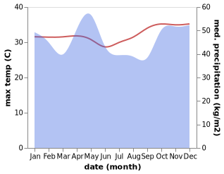 temperature and rainfall during the year in Gazi