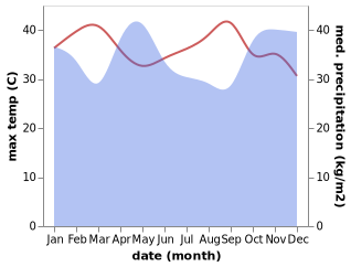 temperature and rainfall during the year in Mwatate