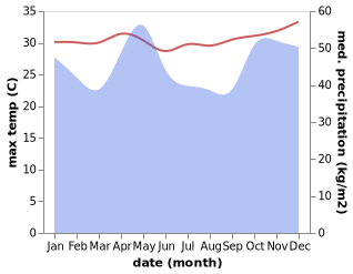 temperature and rainfall during the year in Takaungu