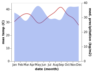 temperature and rainfall during the year in Kitui