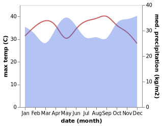 temperature and rainfall during the year in Makueni