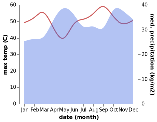 temperature and rainfall during the year in Marsabit