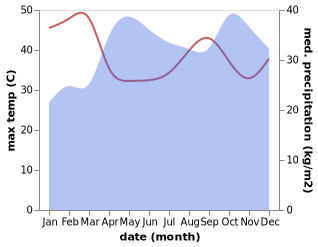 temperature and rainfall during the year in Moyale