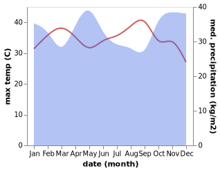 temperature and rainfall during the year in Mtito Andei