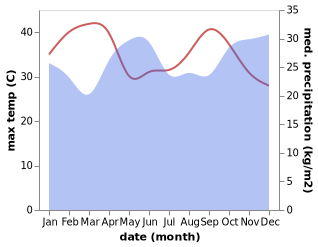 temperature and rainfall during the year in Nairobi