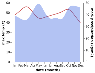 temperature and rainfall during the year in Garissa