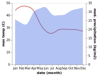 temperature and rainfall during the year in Ahero