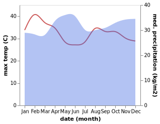 temperature and rainfall during the year in Bondo