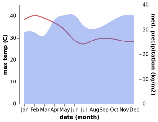 temperature and rainfall during the year in Homa Bay