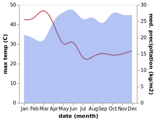 temperature and rainfall during the year in Kitale