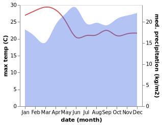 temperature and rainfall during the year in Molo