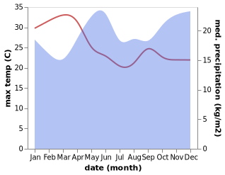 temperature and rainfall during the year in Nakuru