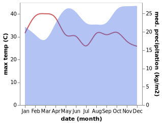 temperature and rainfall during the year in Nanyuki