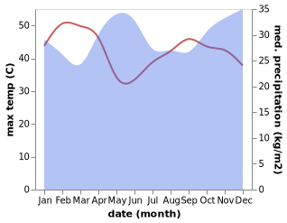 temperature and rainfall during the year in Ngong