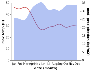 temperature and rainfall during the year in Bungoma