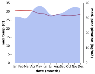 temperature and rainfall during the year in Sirisia