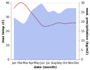 temperature and rainfall during the year in Webuye