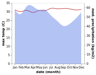 temperature and rainfall during the year in Abarao Village