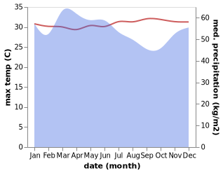 temperature and rainfall during the year in Kuma Village