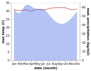 temperature and rainfall during the year in Rawannawi Village